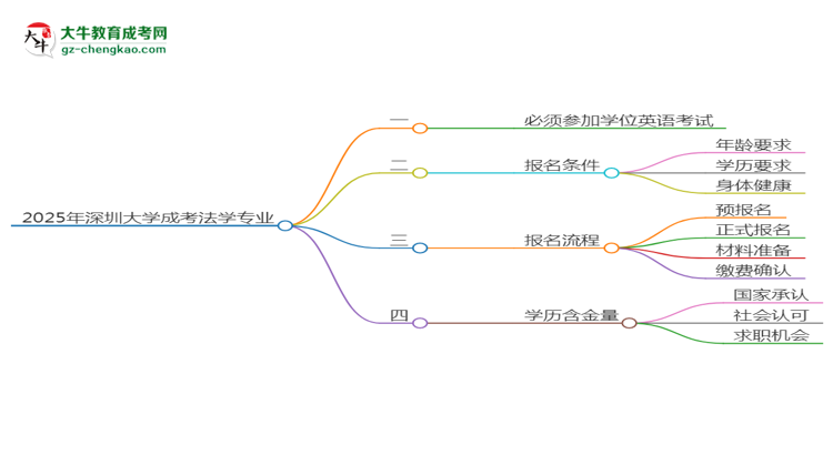 2025年深圳大學(xué)成考法學(xué)專業(yè)要考學(xué)位英語嗎？