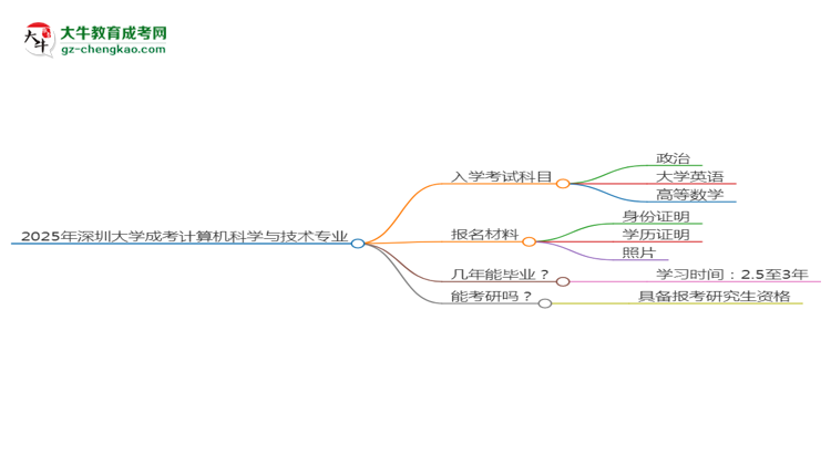 2025年深圳大學(xué)成考計(jì)算機(jī)科學(xué)與技術(shù)專業(yè)入學(xué)考試科目有哪些？思維導(dǎo)圖