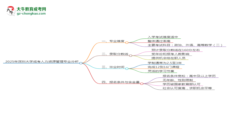 2025年深圳大學成考人力資源管理專業(yè)難不難？思維導圖