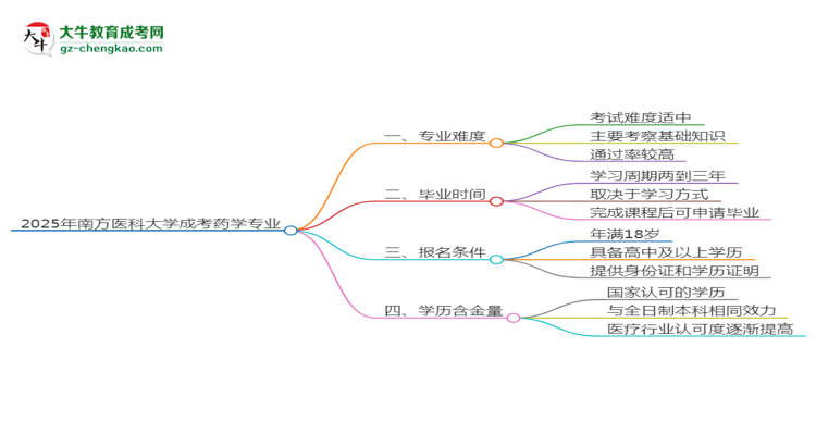 2025年南方醫(yī)科大學(xué)成考藥學(xué)專業(yè)難不難？思維導(dǎo)圖