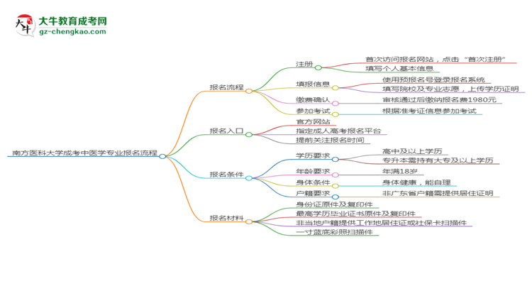 南方醫(yī)科大學(xué)成考中醫(yī)學(xué)專業(yè)2025年報(bào)名流程思維導(dǎo)圖