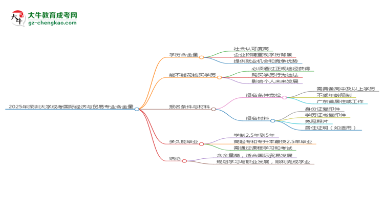 2025年深圳大學成考國際經(jīng)濟與貿(mào)易專業(yè)學歷的含金量怎么樣？思維導圖