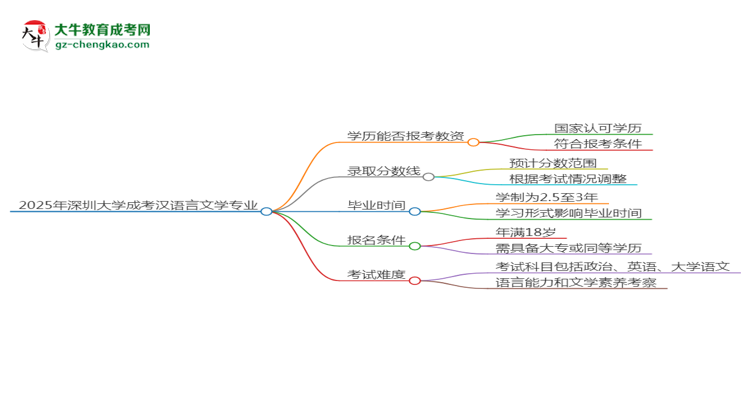 2025年深圳大學(xué)成考漢語言文學(xué)專業(yè)學(xué)歷能報考教資嗎？思維導(dǎo)圖