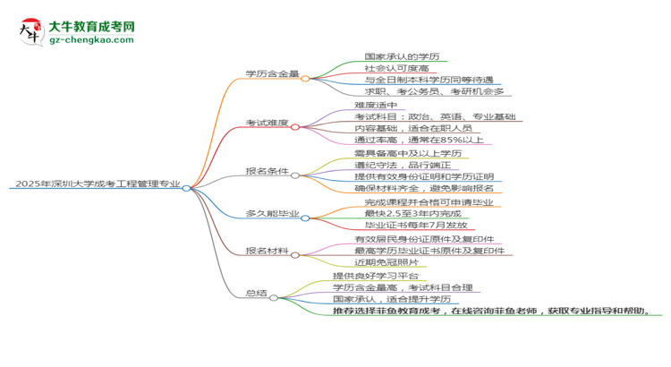 2025年深圳大學(xué)成考工程管理專業(yè)學(xué)歷的含金量怎么樣？思維導(dǎo)圖