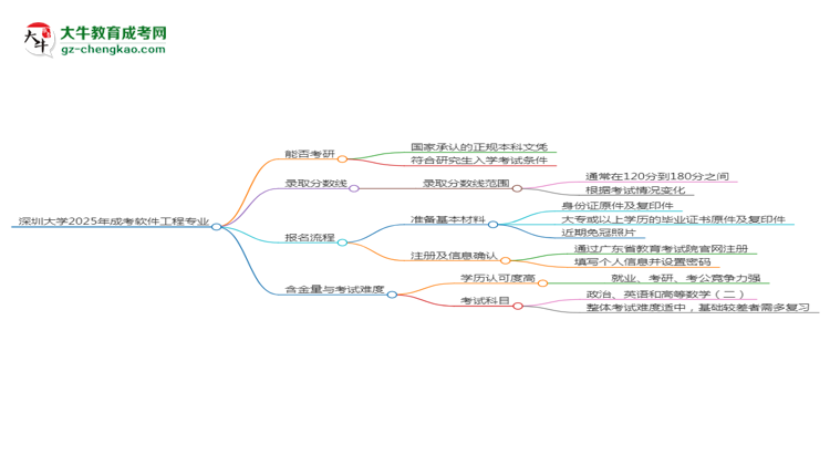 深圳大學(xué)2025年成考軟件工程專業(yè)能考研究生嗎？思維導(dǎo)圖