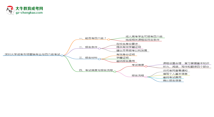 深圳大學2025年成考市場營銷專業(yè)生可不可以考四六級？思維導(dǎo)圖