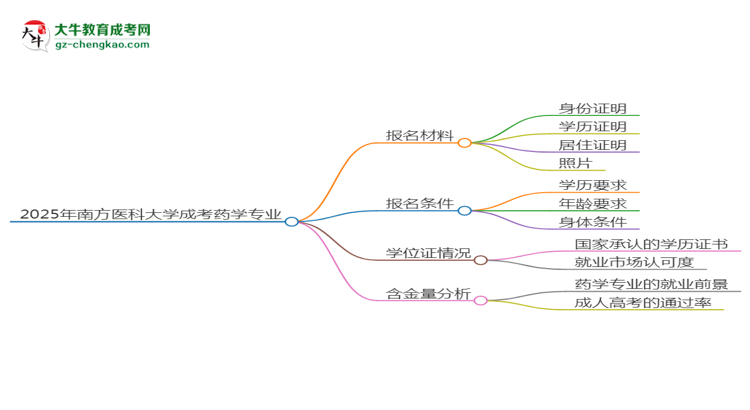 2025年南方醫(yī)科大學(xué)成考藥學(xué)專業(yè)報(bào)名材料需要什么？思維導(dǎo)圖