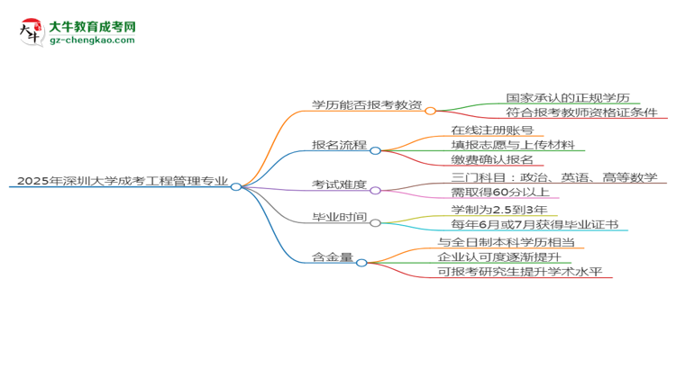 2025年深圳大學(xué)成考工程管理專業(yè)學(xué)歷能報考教資嗎？思維導(dǎo)圖