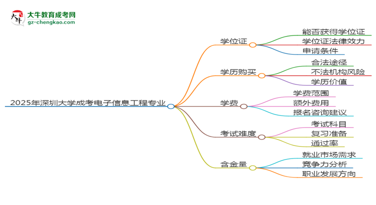 2025年深圳大學成考電子信息工程專業(yè)能拿學位證嗎？思維導圖