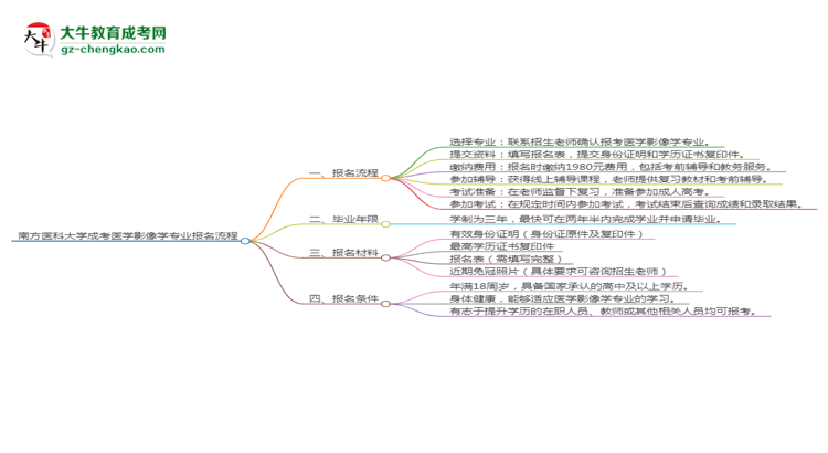 南方醫(yī)科大學成考醫(yī)學影像學專業(yè)2025年報名流程思維導圖