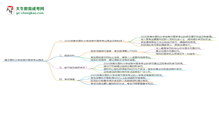 南方醫(yī)科大學(xué)成考中醫(yī)學(xué)專業(yè)是全日制的嗎？（2025最新）思維導(dǎo)圖