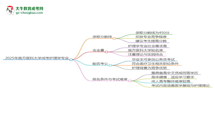 2025年南方醫(yī)科大學(xué)成考護(hù)理學(xué)專業(yè)錄取分?jǐn)?shù)線是多少？思維導(dǎo)圖