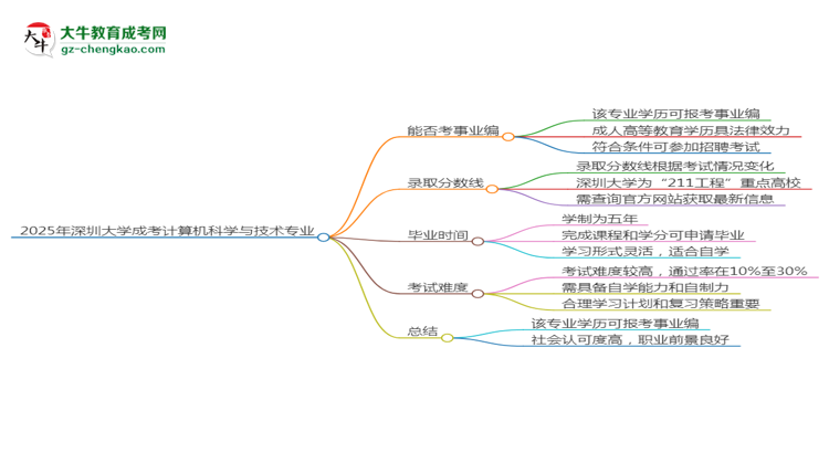 2025年深圳大學(xué)成考計算機科學(xué)與技術(shù)專業(yè)能考事業(yè)編嗎？思維導(dǎo)圖