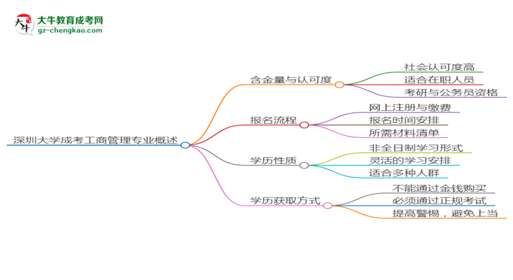 深圳大學(xué)成考工商管理專業(yè)是全日制的嗎？（2025最新）思維導(dǎo)圖