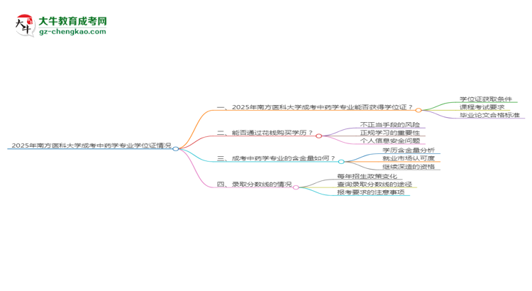 2025年南方醫(yī)科大學(xué)成考中藥學(xué)專業(yè)能拿學(xué)位證嗎？思維導(dǎo)圖