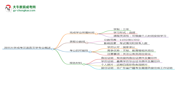 深圳大學(xué)成考漢語(yǔ)言文學(xué)專業(yè)需多久完成并拿證？（2025年新）思維導(dǎo)圖