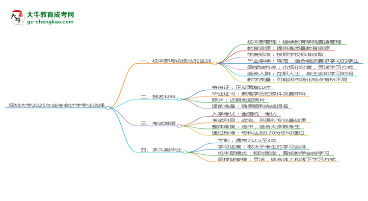 【答疑】深圳大學(xué)2025年成考會(huì)計(jì)學(xué)專業(yè)校本部和函授站哪個(gè)更好？