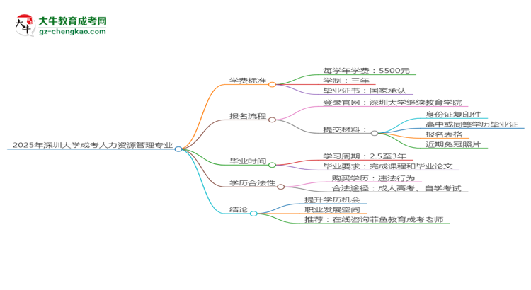 2025年深圳大學(xué)成考人力資源管理專(zhuān)業(yè)最新學(xué)費(fèi)標(biāo)準(zhǔn)多少思維導(dǎo)圖