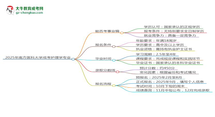 2025年南方醫(yī)科大學(xué)成考護理學(xué)專業(yè)能考事業(yè)編嗎？