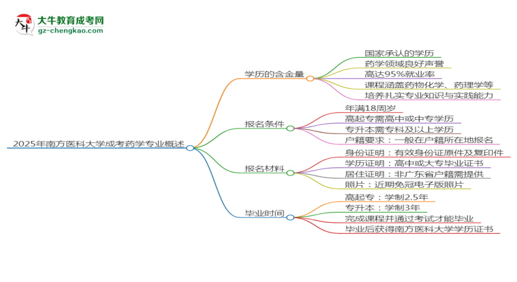 2025年南方醫(yī)科大學成考藥學專業(yè)學歷的含金量怎么樣？思維導圖