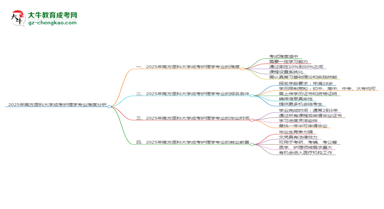 2025年南方醫(yī)科大學(xué)成考護理學(xué)專業(yè)難不難？