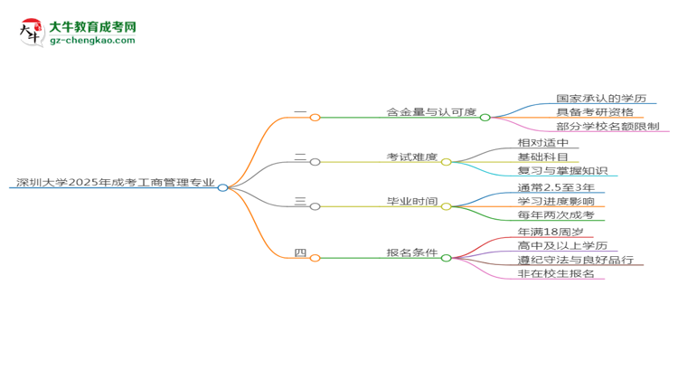 深圳大學(xué)2025年成考工商管理專業(yè)能考研究生嗎？思維導(dǎo)圖