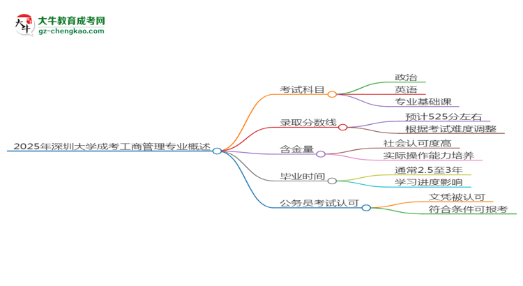 2025年深圳大學(xué)成考工商管理專業(yè)難不難？思維導(dǎo)圖