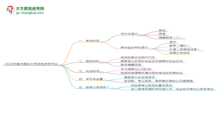 2025年南方醫(yī)科大學成考藥學專業(yè)入學考試科目有哪些？思維導圖