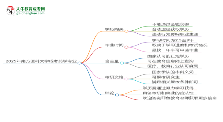 2025年南方醫(yī)科大學成考藥學專業(yè)學歷花錢能買到嗎？思維導圖