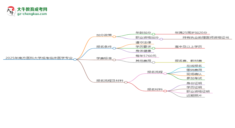 2025年南方醫(yī)科大學成考臨床醫(yī)學專業(yè)最新加分政策及條件思維導圖