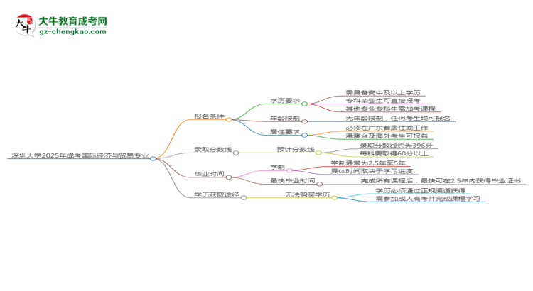 深圳大學2025年成考國際經(jīng)濟與貿(mào)易專業(yè)報考條件是什么思維導圖