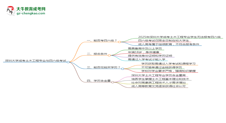 深圳大學(xué)2025年成考土木工程專業(yè)生可不可以考四六級(jí)？思維導(dǎo)圖