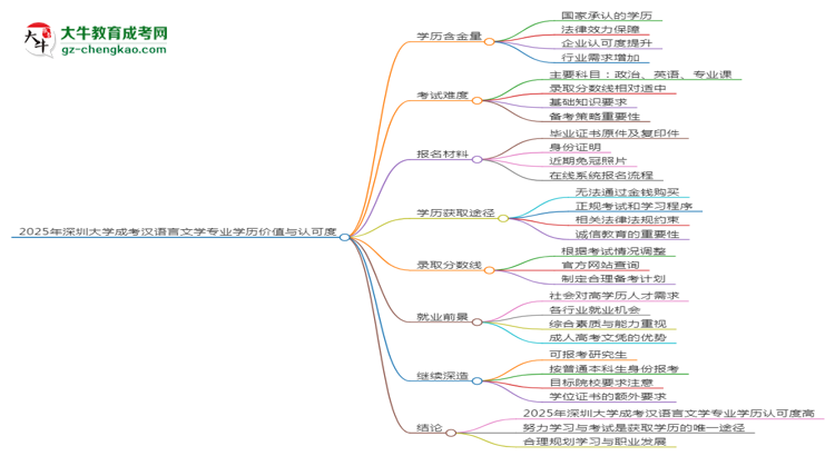 2025年深圳大學(xué)成考漢語言文學(xué)專業(yè)學(xué)歷花錢能買到嗎？思維導(dǎo)圖