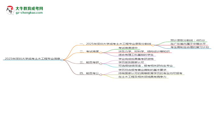 2025年深圳大學(xué)成考土木工程專業(yè)錄取分數(shù)線是多少？思維導(dǎo)圖