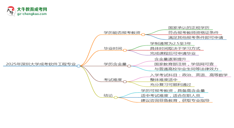 2025年深圳大學(xué)成考軟件工程專業(yè)學(xué)歷能報(bào)考教資嗎？思維導(dǎo)圖