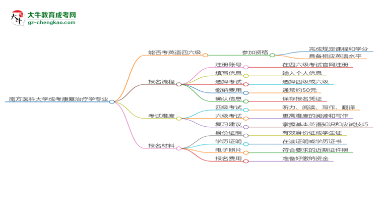 南方醫(yī)科大學(xué)2025年成考康復(fù)治療學(xué)專業(yè)生可不可以考四六級(jí)？