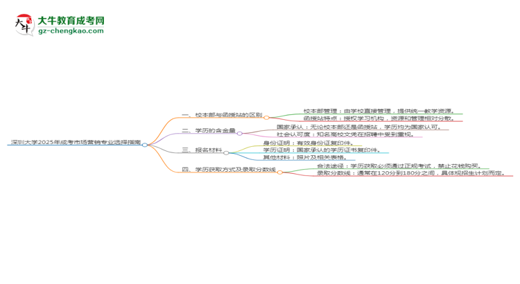 深圳大學(xué)2025年成考市場營銷專業(yè)校本部和函授站哪個更好？思維導(dǎo)圖