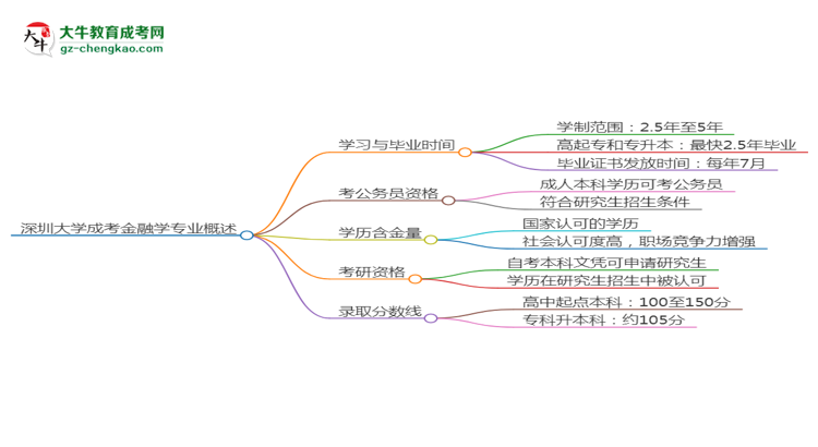 深圳大學(xué)成考金融學(xué)專業(yè)需多久完成并拿證？（2025年新）思維導(dǎo)圖