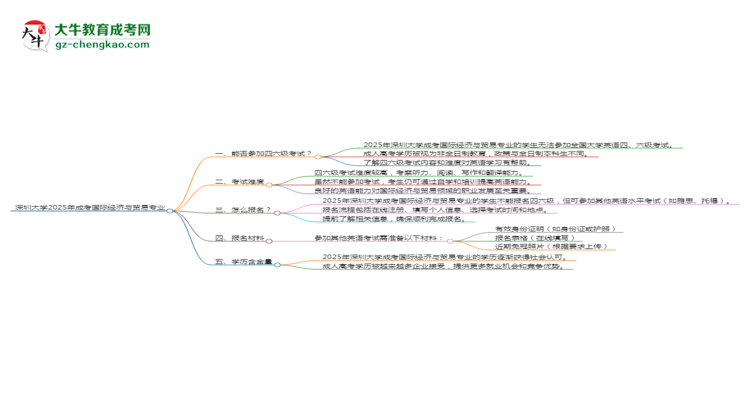 深圳大學(xué)2025年成考國際經(jīng)濟(jì)與貿(mào)易專業(yè)生可不可以考四六級(jí)？思維導(dǎo)圖