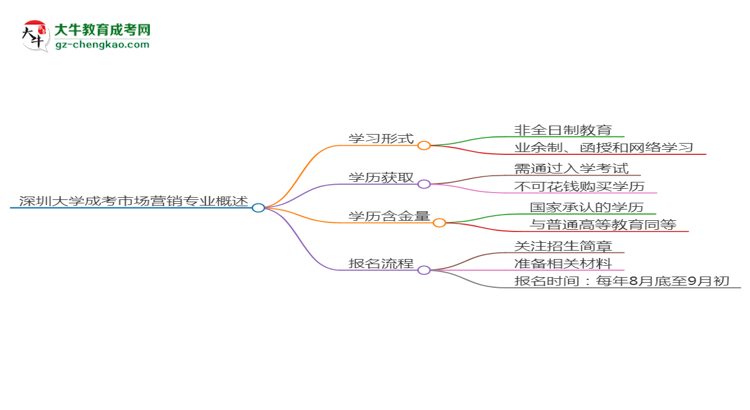 深圳大學(xué)成考市場(chǎng)營(yíng)銷專業(yè)是全日制的嗎？（2025最新）思維導(dǎo)圖