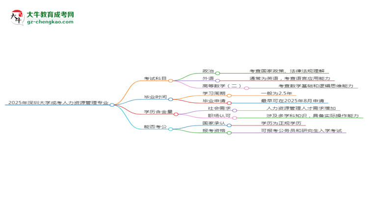 2025年深圳大學(xué)成考人力資源管理專業(yè)入學(xué)考試科目有哪些？思維導(dǎo)圖