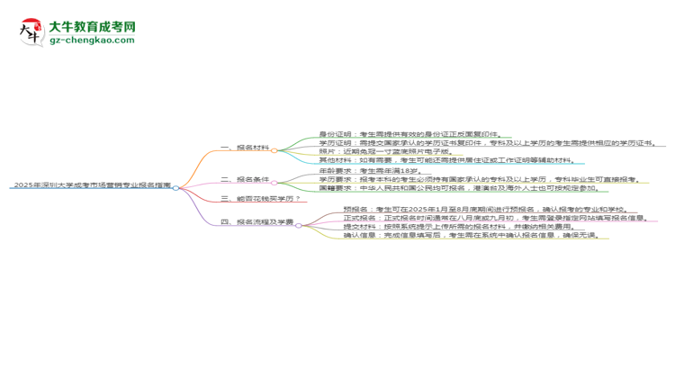 2025年深圳大學(xué)成考市場營銷專業(yè)報(bào)名材料需要什么？思維導(dǎo)圖