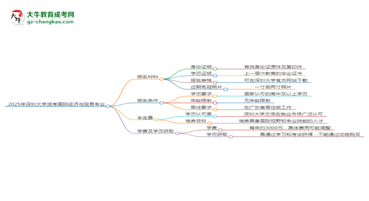 2025年深圳大學(xué)成考國際經(jīng)濟(jì)與貿(mào)易專業(yè)報(bào)名材料需要什么？思維導(dǎo)圖