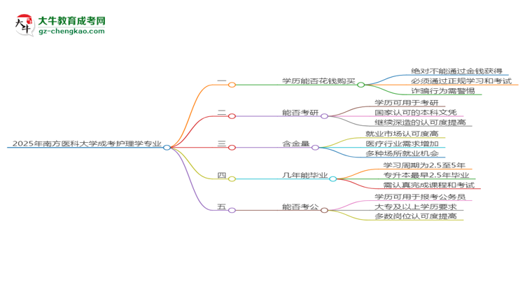 【圖文】2025年南方醫(yī)科大學(xué)成考護(hù)理學(xué)專(zhuān)業(yè)學(xué)歷花錢(qián)能買(mǎi)到嗎？