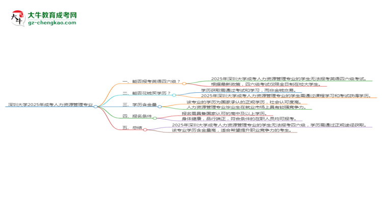 深圳大學(xué)2025年成考人力資源管理專業(yè)生可不可以考四六級？思維導(dǎo)圖