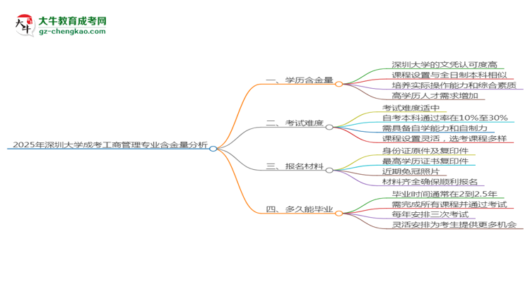 2025年深圳大學(xué)成考工商管理專業(yè)學(xué)歷的含金量怎么樣？思維導(dǎo)圖