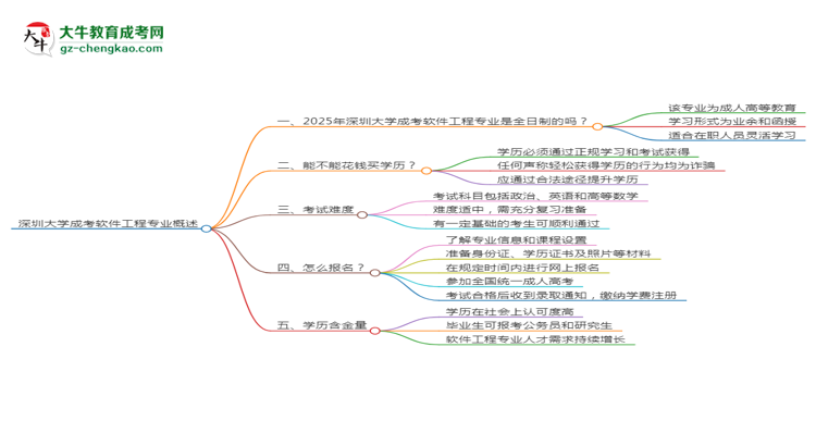 深圳大學成考軟件工程專業(yè)是全日制的嗎？（2025最新）思維導圖