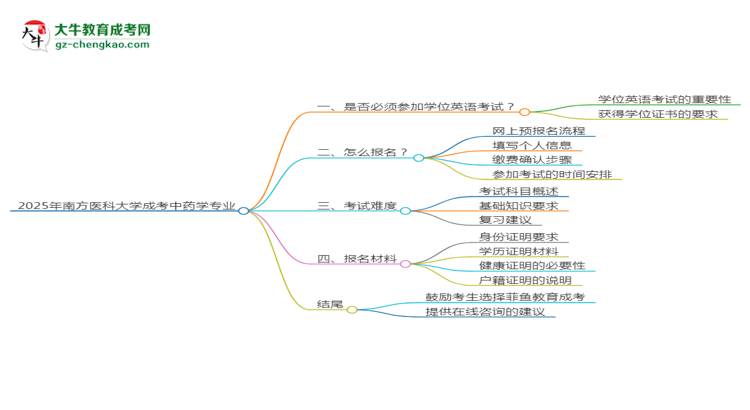 2025年南方醫(yī)科大學成考中藥學專業(yè)要考學位英語嗎？思維導圖