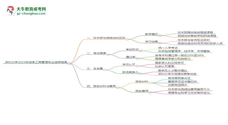 深圳大學2025年成考工商管理專業(yè)校本部和函授站哪個更好？思維導圖