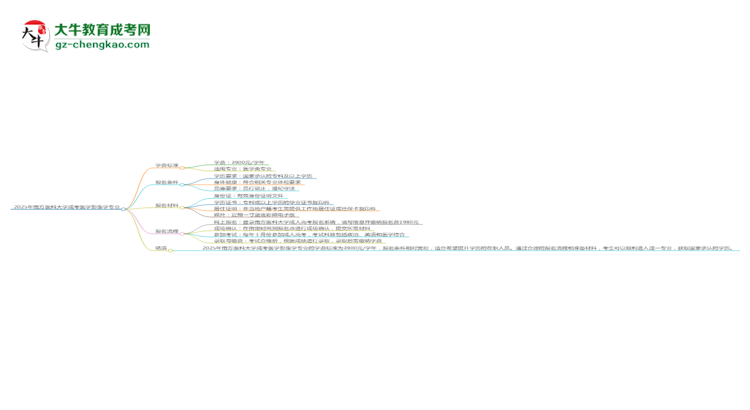 2025年南方醫(yī)科大學(xué)成考醫(yī)學(xué)影像學(xué)專業(yè)最新學(xué)費(fèi)標(biāo)準(zhǔn)多少思維導(dǎo)圖